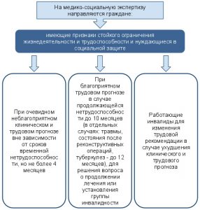 Гарантии прав инвалидов в области занятости схема