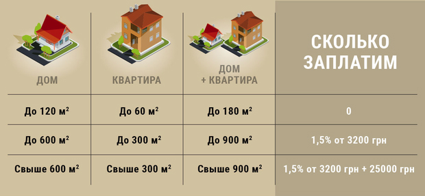Расчет налога на недвижимость