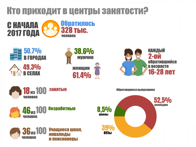 Сроки выплаты пособия по безработице схема