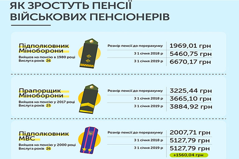 Выплаты военнослужащим на Украине. Пенсионное обеспечение военных Украина. Дела по выплатам военнослужащим за Украин. Размеры пенсии офицеров Украины.