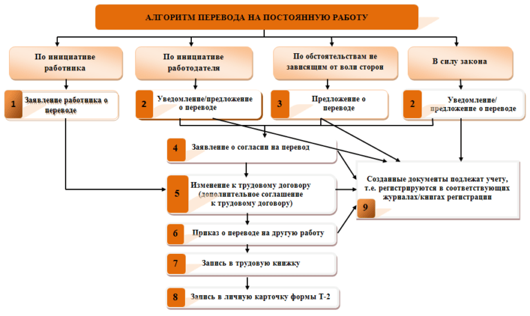 1с получить организацию по подразделению