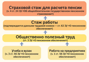 Презентация на тему страховой стаж