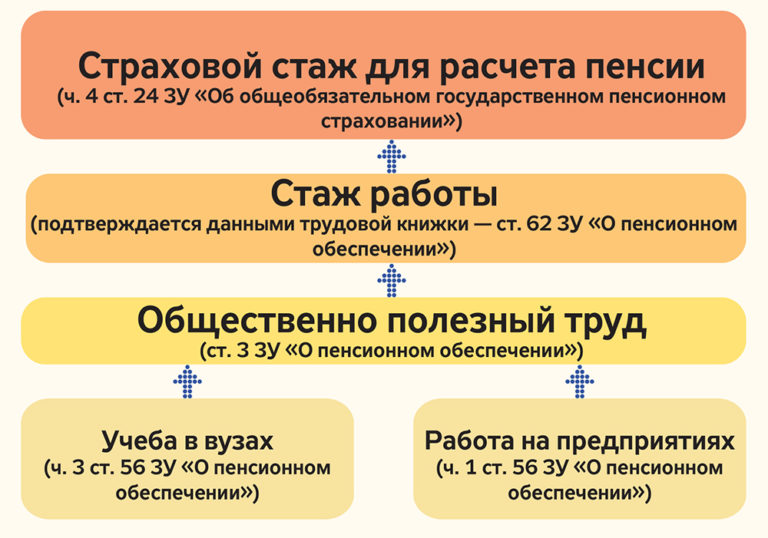 Страховой стаж презентация