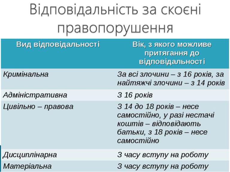 Дополните схему видов наказаний назначаемых несовершеннолетним