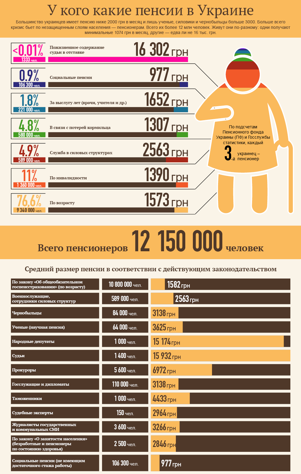Размер пенсии в Украине