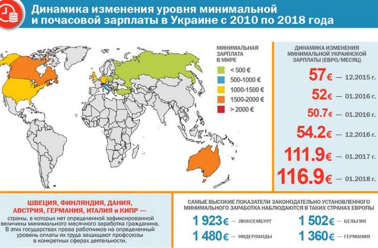 Минимальная зарплата в Украине: перспективы роста – ЮРИСТЫ.UA